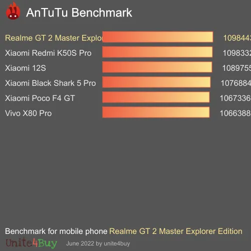 Pontuação do Realme GT 2 Master Explorer Edition 8/128GB no Antutu Benchmark