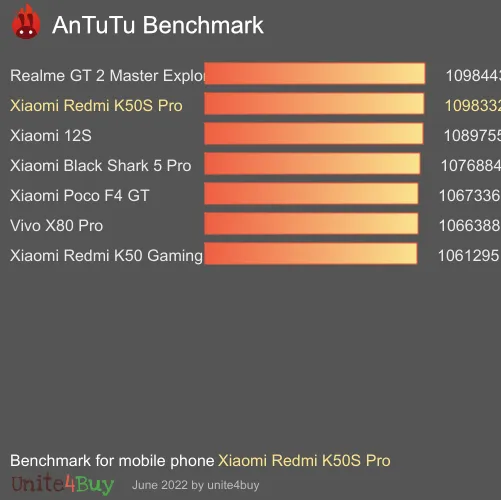 wyniki testów AnTuTu dla Xiaomi Redmi K50S Pro