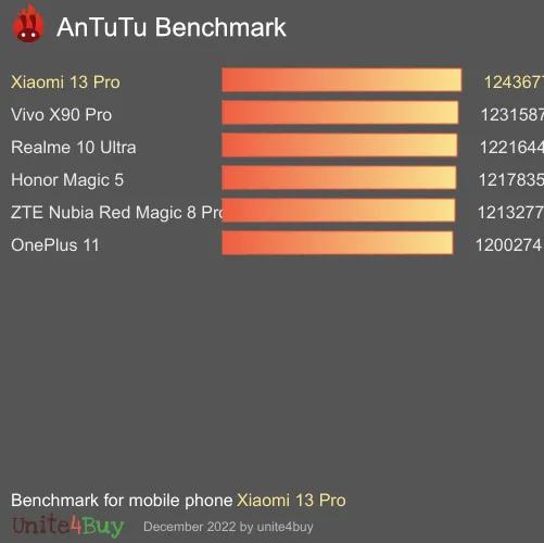 Pontuação do Xiaomi 13 Pro 8/128GB no Antutu Benchmark