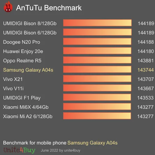النتيجة المعيارية لـ Samsung Galaxy A04s 3/32Gb Antutu
