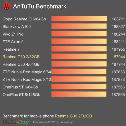 Pontuação do Realme C30 2/32GB no Antutu Benchmark