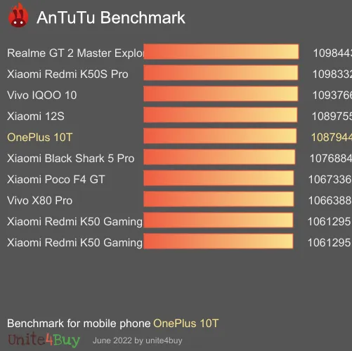 OnePlus 10T 8/128GB Antutu benchmark score