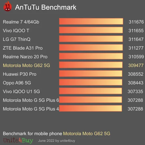 Motorola Moto G62 5G 4/128GB Antutu benchmarkové skóre