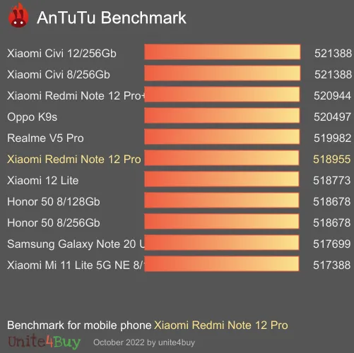 Xiaomi Redmi Note 12 Pro 6/128GB Antutu benchmarkové skóre