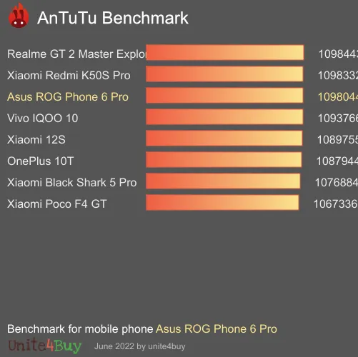 Asus ROG Phone 6 Pro 18/256GB Antutu benchmark score results