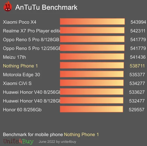 Nothing Phone 1 8/128GB Antutu benchmark résultats, score de test