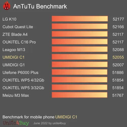 UMIDIGI C1 Antutu-benchmark-score