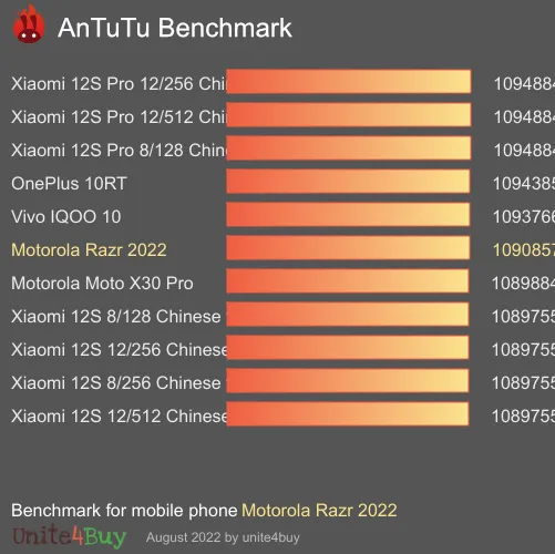 Motorola Moto Razr 2022 8/256GB Global antutu benchmark punteggio (score)