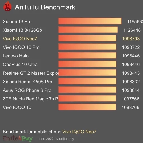 النتيجة المعيارية لـ Vivo IQOO Neo7 8/128GB Antutu