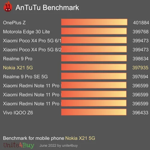 wyniki testów AnTuTu dla Nokia X21 5G