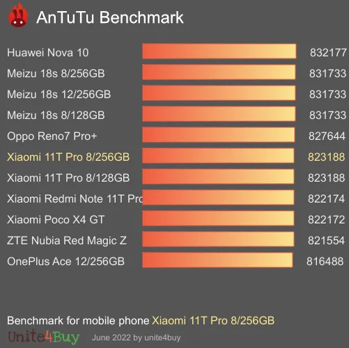 Xiaomi 11T Pro 8/256GB Antutu基准分数