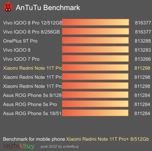 Xiaomi Redmi Note 11T Pro+ 8/512Gb Antutu基准分数