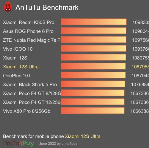 Xiaomi 12S Ultra 8/256GB Chinese version Antutu benchmark score