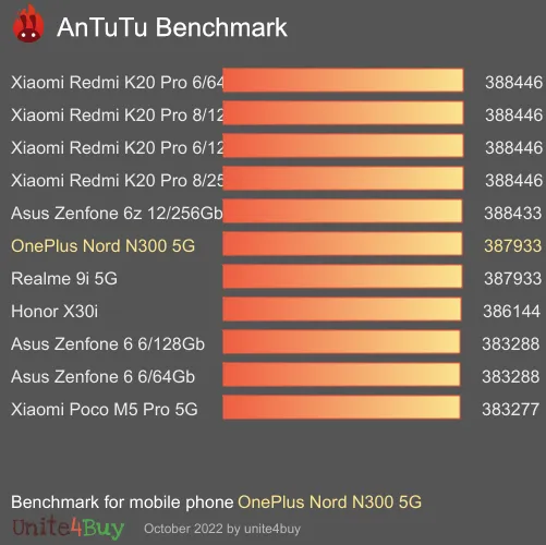 wyniki testów AnTuTu dla OnePlus Nord N300 5G