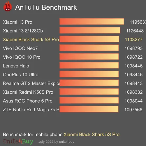 wyniki testów AnTuTu dla Xiaomi Black Shark 5S Pro