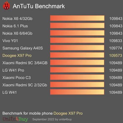 wyniki testów AnTuTu dla Doogee X97 Pro