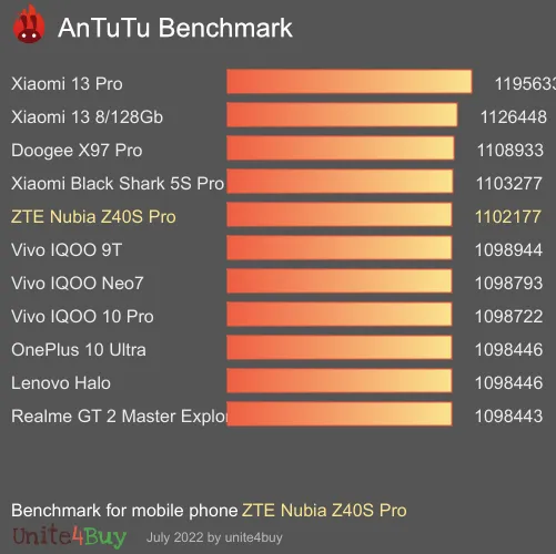 ZTE Nubia Z40S Pro Antutu benchmark score