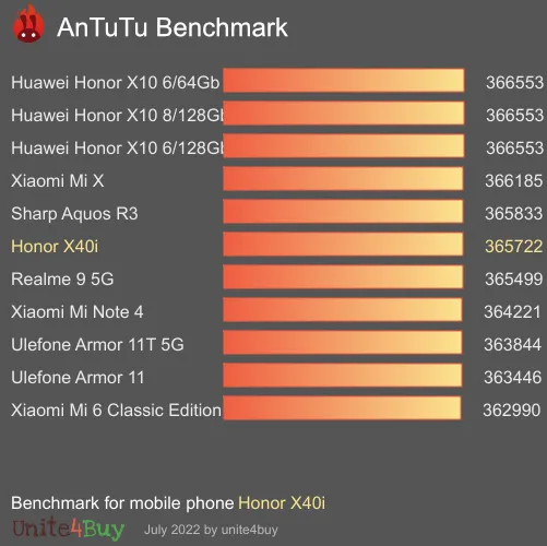 Honor X40i 8/128GB Antutu benchmark ranking