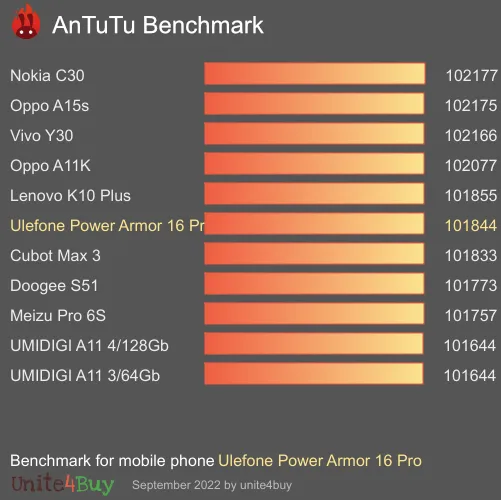 Ulefone Power Armor 16 Pro Antutu benchmark ranking