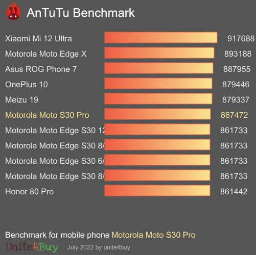 Motorola Moto S30 Pro 8/128GB Antutu benchmark score