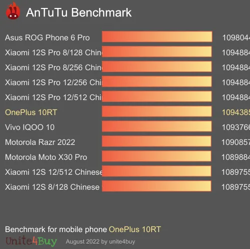 OnePlus 10RT antutu benchmark punteggio (score)
