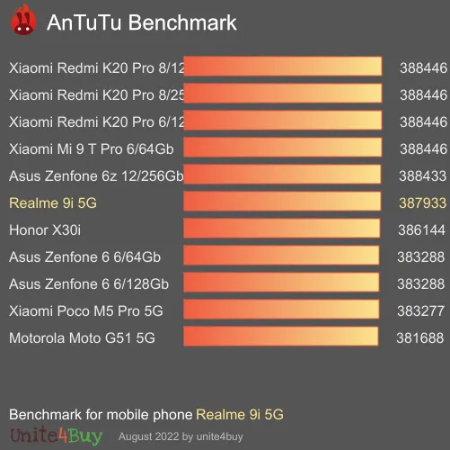 Realme 9i 5G 4/64GB Antutu benchmarkové skóre