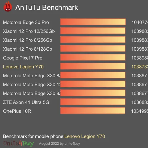 النتيجة المعيارية لـ Lenovo Legion Y70 8/128GB Antutu