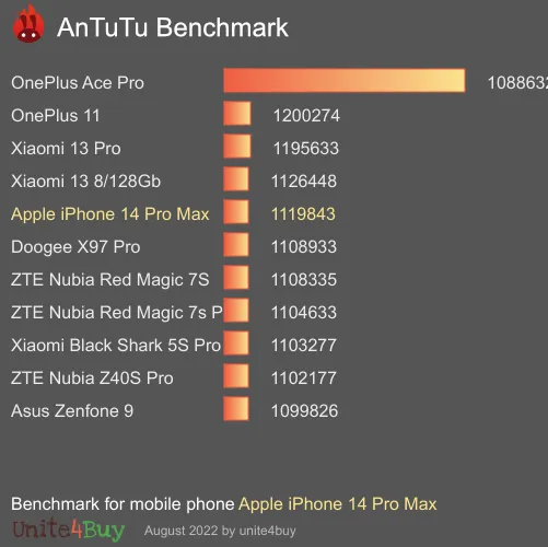 Apple iPhone 14 Pro Max 6/128GB antutu benchmark punteggio (score)