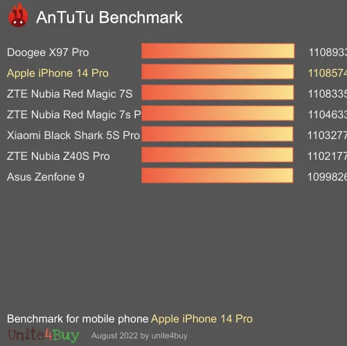 Pontuação do Apple iPhone 14 Pro no Antutu Benchmark
