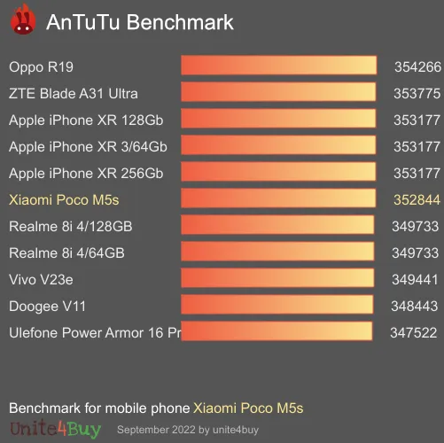 النتيجة المعيارية لـ Xiaomi Poco M5s 4/64GB Antutu