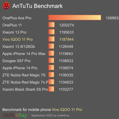 Vivo IQOO 11 Pro 8/256GB Antutu benchmarkscore