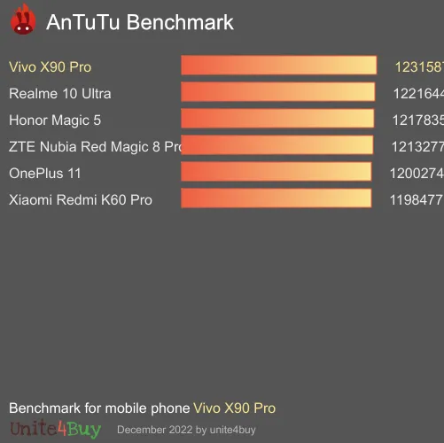 Vivo X90 Pro 8/256GB Antutuベンチマークスコア