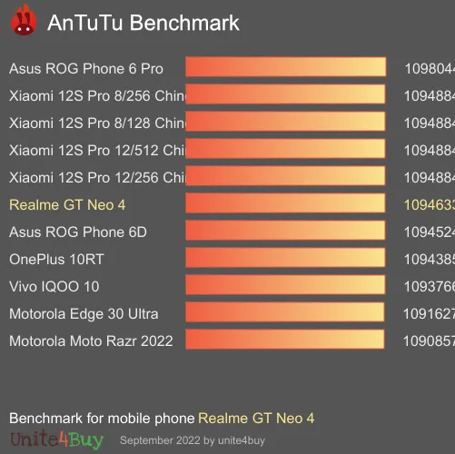 Realme GT Neo 4 Antutu benchmark score