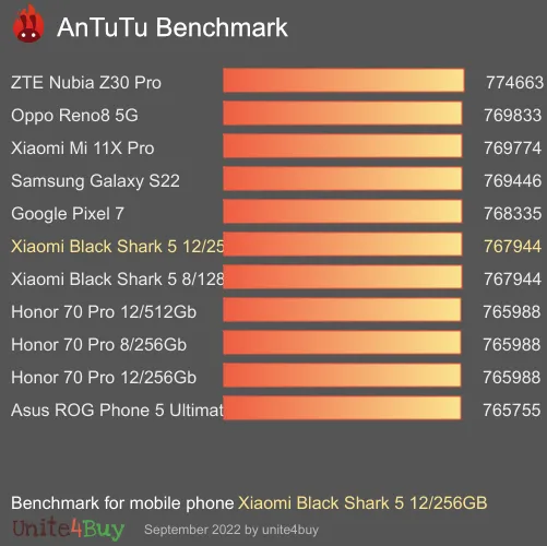 النتيجة المعيارية لـ Xiaomi Black Shark 5 12/256GB Antutu