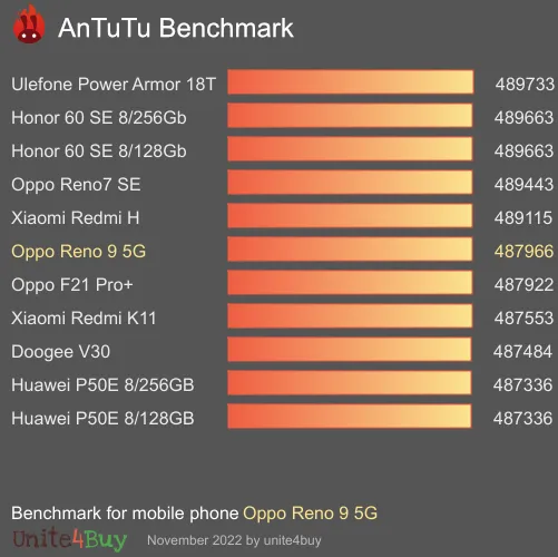 Oppo Reno 9 5G Antutu benchmark résultats, score de test