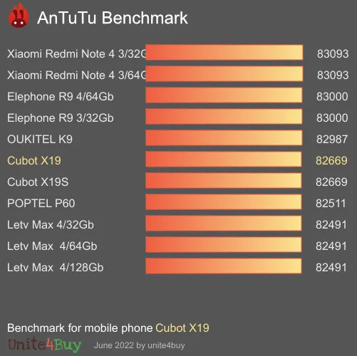 Cubot X19 Antutu benchmark résultats, score de test
