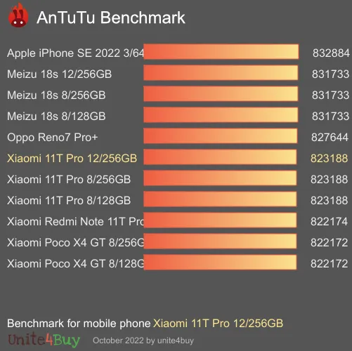 Xiaomi 11T Pro 12/256GB Antutu benchmark résultats, score de test