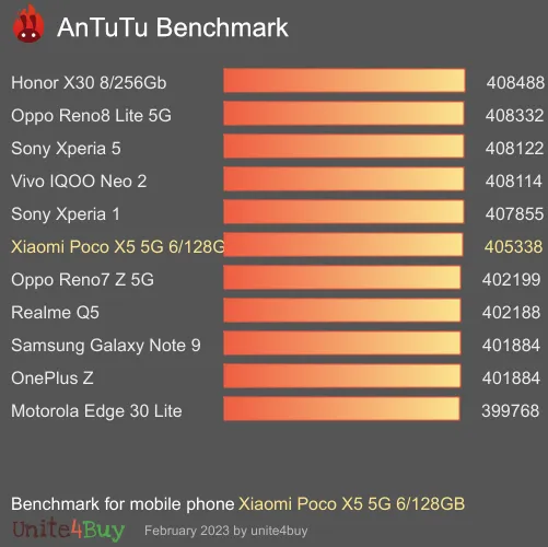 Xiaomi Poco X5 5G 6/128GB Skor patokan Antutu