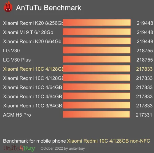 Pontuação do Xiaomi Redmi 10C 4/128GB non-NFC no Antutu Benchmark