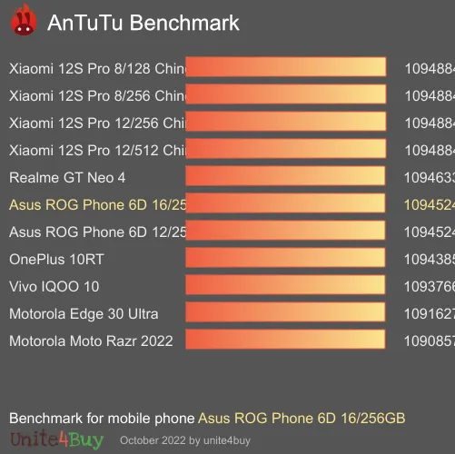 النتيجة المعيارية لـ Asus ROG Phone 6D 16/256GB Antutu