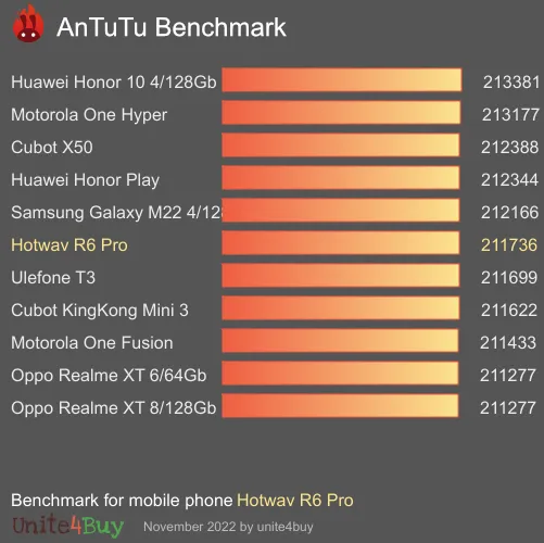 النتيجة المعيارية لـ Hotwav R6 Pro Antutu