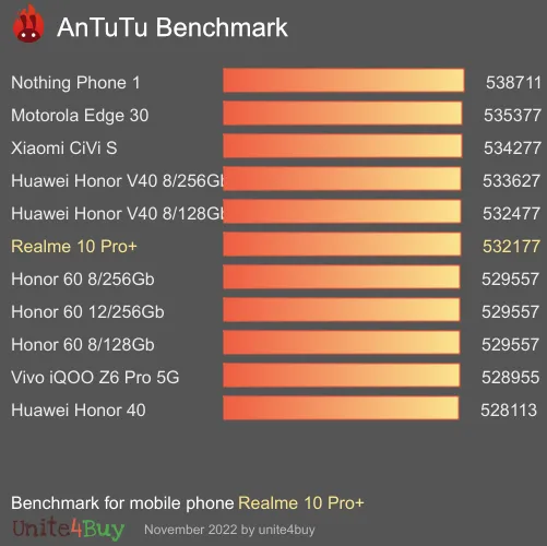 Realme 10 Pro+ 8/128GB Antutu benchmarkové skóre