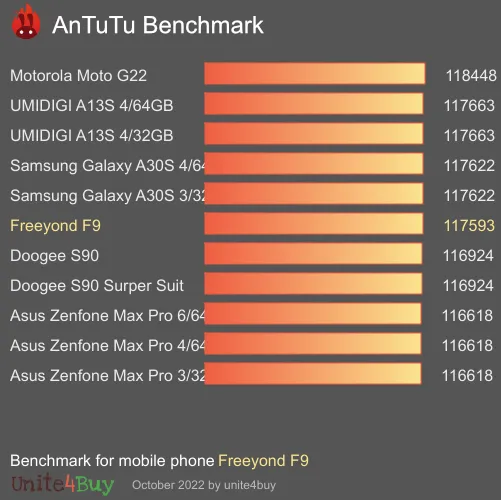 Freeyond F9 Antutu benchmarkscore