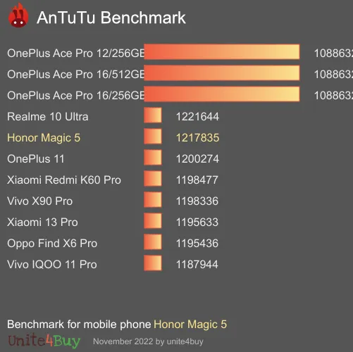 Honor Magic5 Antutu benchmark ranking