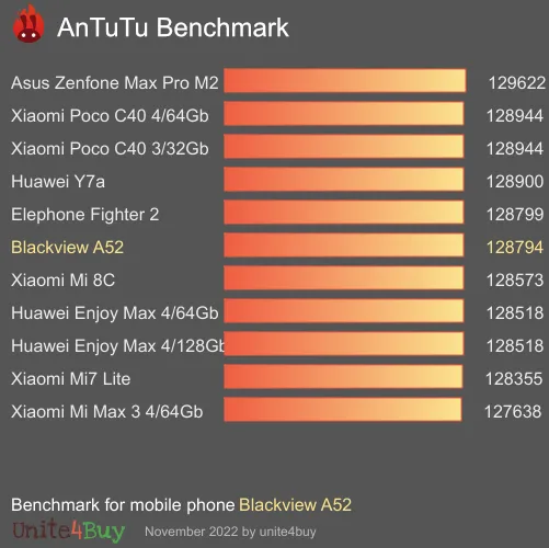 Blackview A52 Antutu benchmark ranking