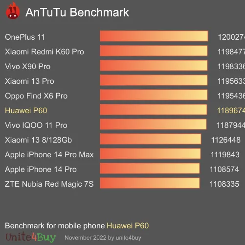 wyniki testów AnTuTu dla Huawei P60