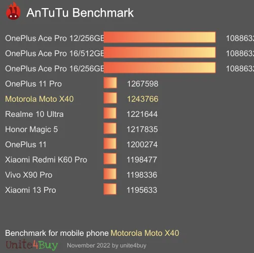 Motorola Moto X40 Antutu benchmark score