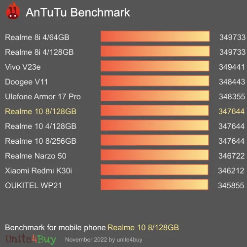 Realme 10 8/128GB Antutu 벤치 마크 점수