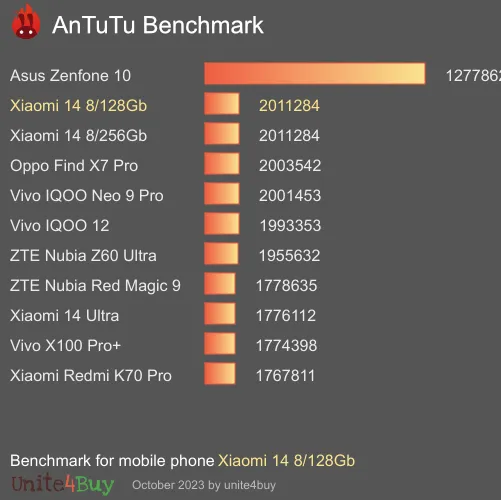 Pontuação do Xiaomi 14 8/256Gb no Antutu Benchmark