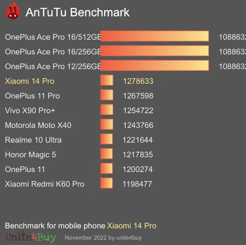 Xiaomi 14 Pro Antutu benchmark score results